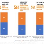 Pesquisa indica que jovens não se identificam com o Brasil e deixariam o país se pudessem