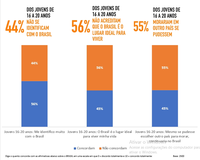 Pesquisa indica que jovens não se identificam com o Brasil e deixariam o país se pudessem Pesquisa indica que jovens não se identificam com o Brasil e deixariam o país se pudessem